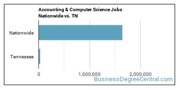 Accounting & Computer Science Jobs Nationwide vs. TN