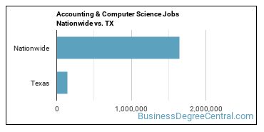 Accounting & Computer Science Jobs Nationwide vs. TX
