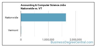 Accounting & Computer Science Jobs Nationwide vs. VT