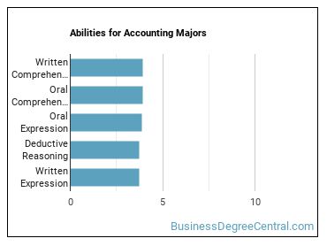 Abilities for Accounting majors
