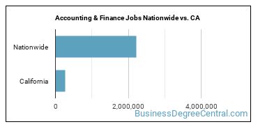 Accounting & Finance Jobs Nationwide vs. CA