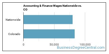 Accounting & Finance Wages Nationwide vs. CO