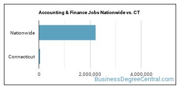 Accounting & Finance Jobs Nationwide vs. CT