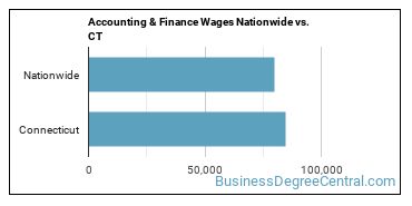 Accounting & Finance Wages Nationwide vs. CT