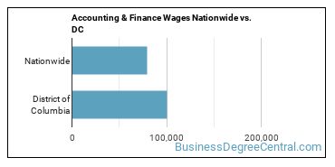 Accounting & Finance Wages Nationwide vs. DC