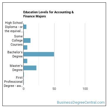 Education levels for Accounting & Finance majors