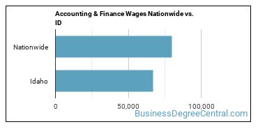 Accounting & Finance Wages Nationwide vs. ID