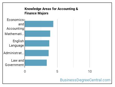Knowledge areas for Accounting & Finance majors
