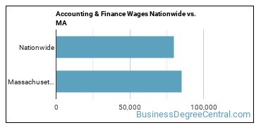 Accounting & Finance Wages Nationwide vs. MA