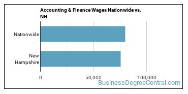 Accounting & Finance Wages Nationwide vs. NH
