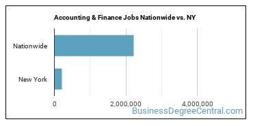 Accounting & Finance Jobs Nationwide vs. NY