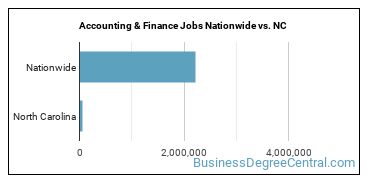 Accounting & Finance Jobs Nationwide vs. NC