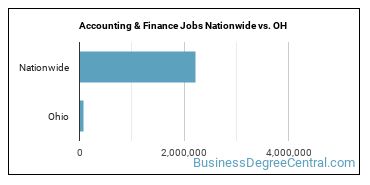 Accounting & Finance Jobs Nationwide vs. OH