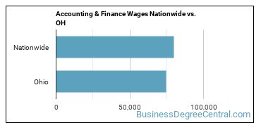 Accounting & Finance Wages Nationwide vs. OH