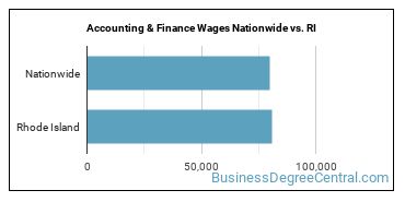 Accounting & Finance Wages Nationwide vs. RI