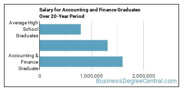 4-year median earnings vs national baseline for Accounting & Finance