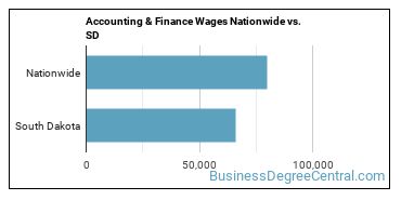 Accounting & Finance Wages Nationwide vs. SD
