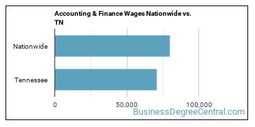 Accounting & Finance Wages Nationwide vs. TN