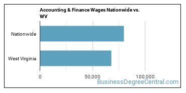 Accounting & Finance Wages Nationwide vs. WV