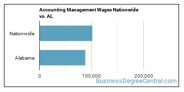 Accounting Management Wages Nationwide vs. AL