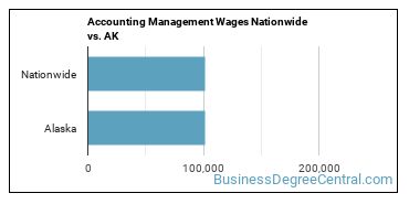 Accounting Management Wages Nationwide vs. AK