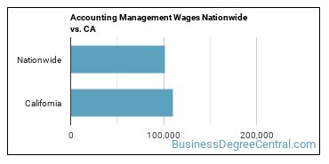 Accounting Management Wages Nationwide vs. CA