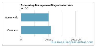 Accounting Management Wages Nationwide vs. CO
