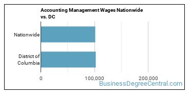 Accounting Management Wages Nationwide vs. DC