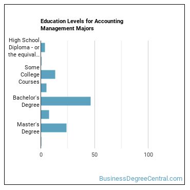 Education levels for Accounting Management majors