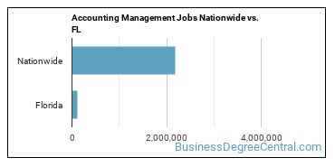 Accounting Management Jobs Nationwide vs. FL