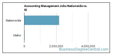 Accounting Management Jobs Nationwide vs. ID