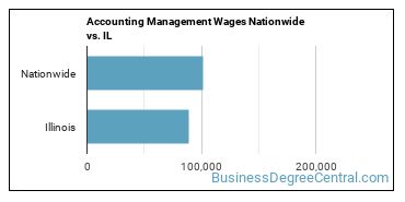 Accounting Management Wages Nationwide vs. IL