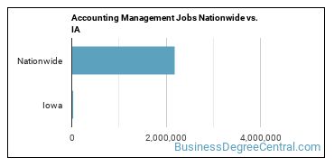 Accounting Management Jobs Nationwide vs. IA