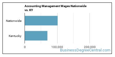 Accounting Management Wages Nationwide vs. KY