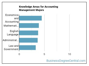 Knowledge areas for Accounting Management majors