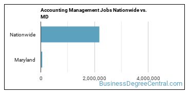 Accounting Management Jobs Nationwide vs. MD