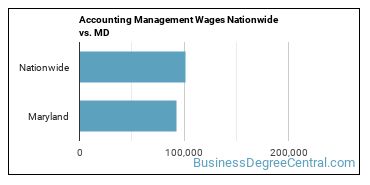 Accounting Management Wages Nationwide vs. MD