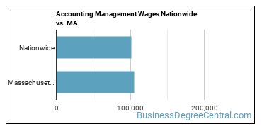 Accounting Management Wages Nationwide vs. MA