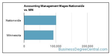 Accounting Management Wages Nationwide vs. MN