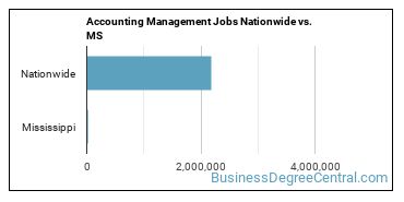 Accounting Management Jobs Nationwide vs. MS