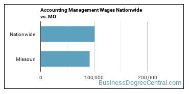 Accounting Management Wages Nationwide vs. MO