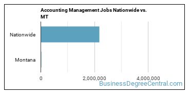 Accounting Management Jobs Nationwide vs. MT