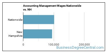Accounting Management Wages Nationwide vs. NH