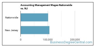 Accounting Management Wages Nationwide vs. NJ