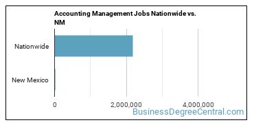 Accounting Management Jobs Nationwide vs. NM