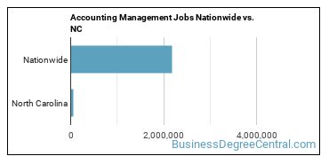 Accounting Management Jobs Nationwide vs. NC