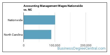 Accounting Management Wages Nationwide vs. NC