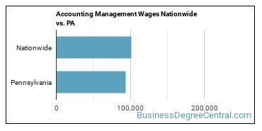 Accounting Management Wages Nationwide vs. PA