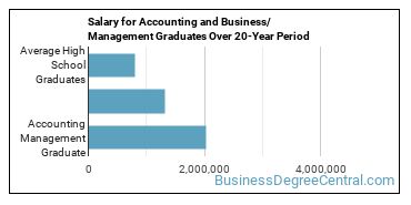 4-year median earnings vs national baseline for Accounting Management