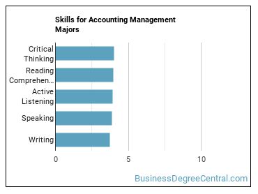 Skills for Accounting Management majors